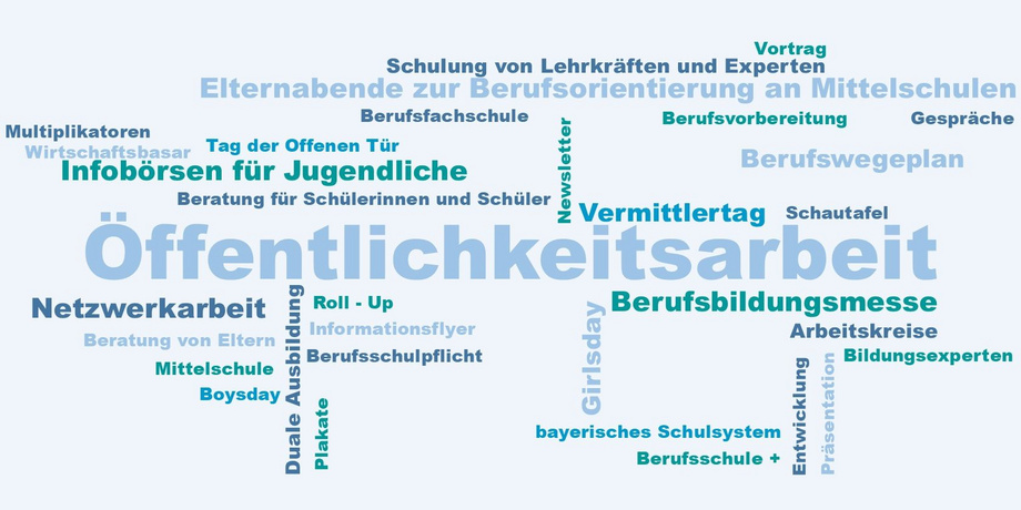 Mindmap Öffentlichkeitsarbeit