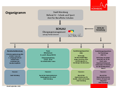 Organigramm von SCHLAU Übergangsmanagement Nürnberg