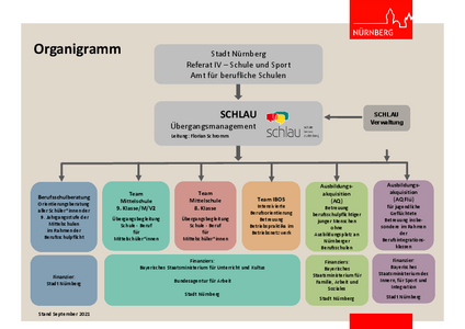 Organigramm von SCHLAU Übergangsmanagement Nürnberg